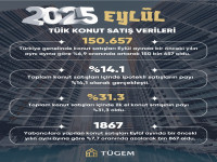 2025 Eylül Ayı TÜİK Konut Satış Verileri Açıklandı